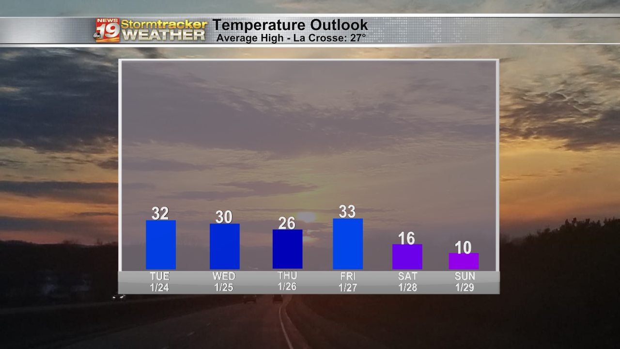 Meteogram Warren 5 day.png